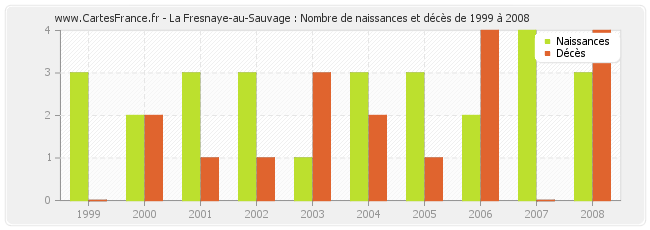 La Fresnaye-au-Sauvage : Nombre de naissances et décès de 1999 à 2008